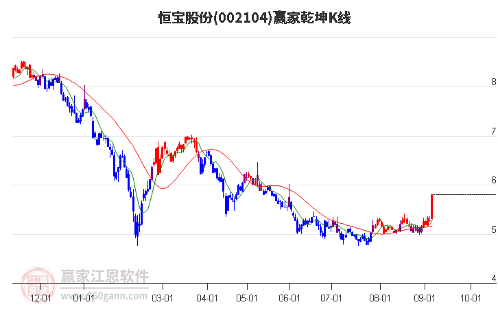 002104恒宝股份赢家乾坤K线工具