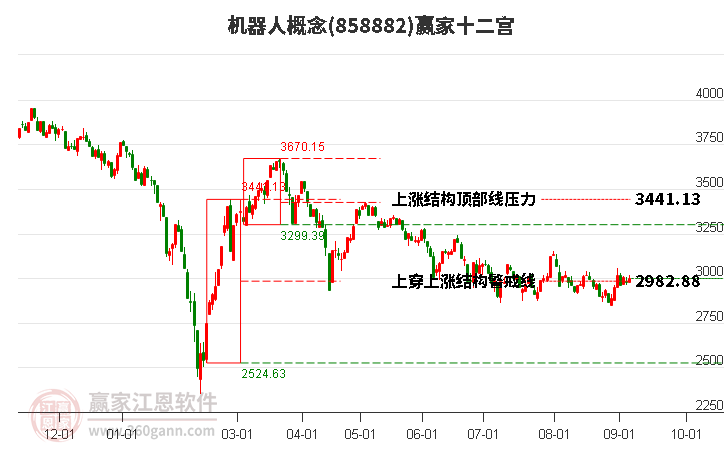 858882机器人赢家十二宫工具