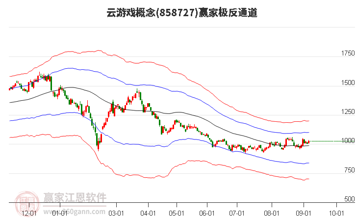 858727云游戏赢家极反通道工具