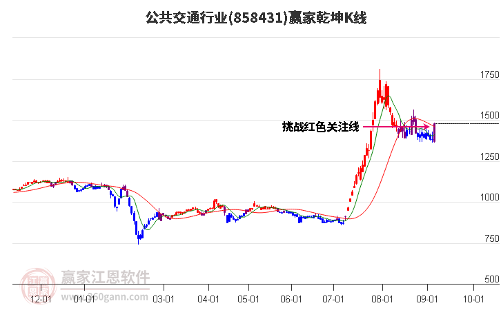 858431公共交通赢家乾坤K线工具