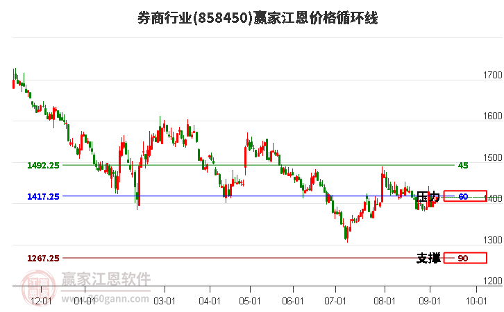 券商行业江恩价格循环线工具