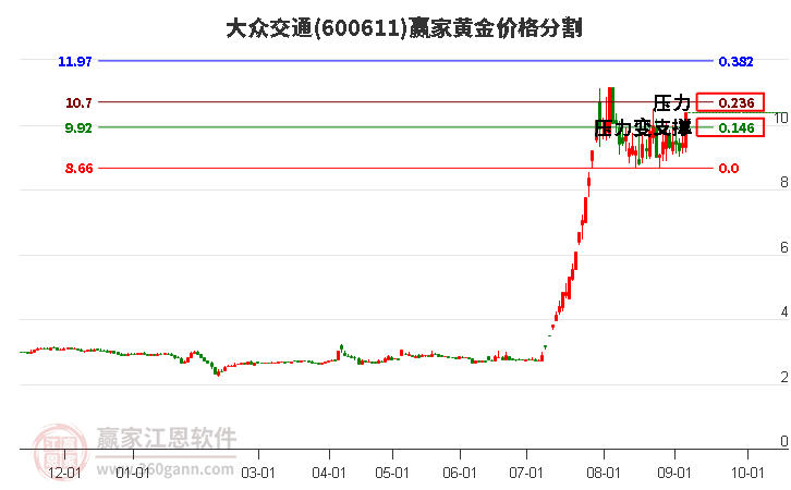 600611大众交通黄金价格分割工具