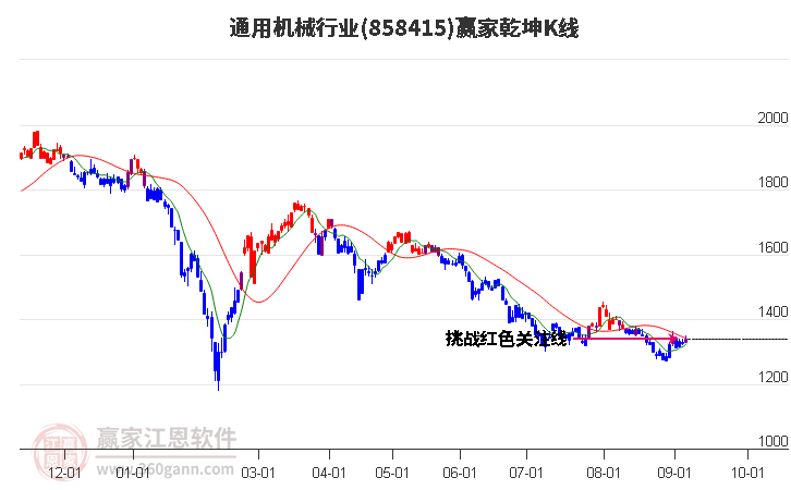 858415通用机械赢家乾坤K线工具