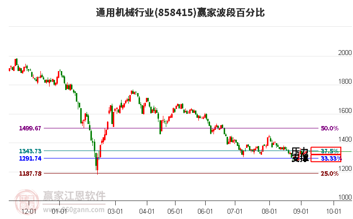 通用机械行业波段百分比工具