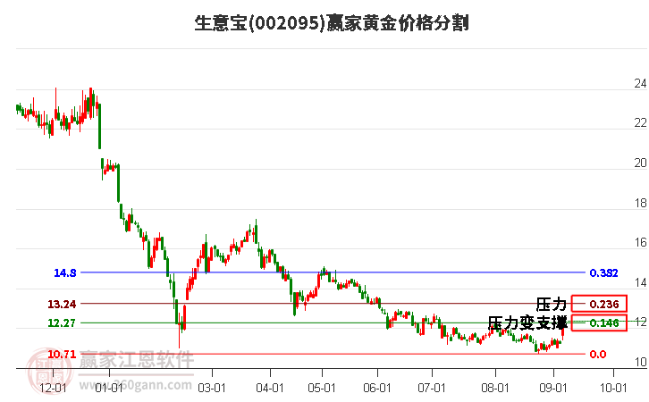 002095生意寶黃金價(jià)格分割工具