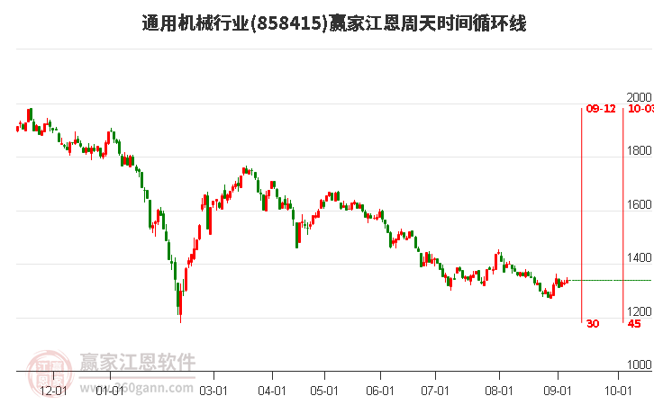 通用机械行业江恩周天时间循环线工具