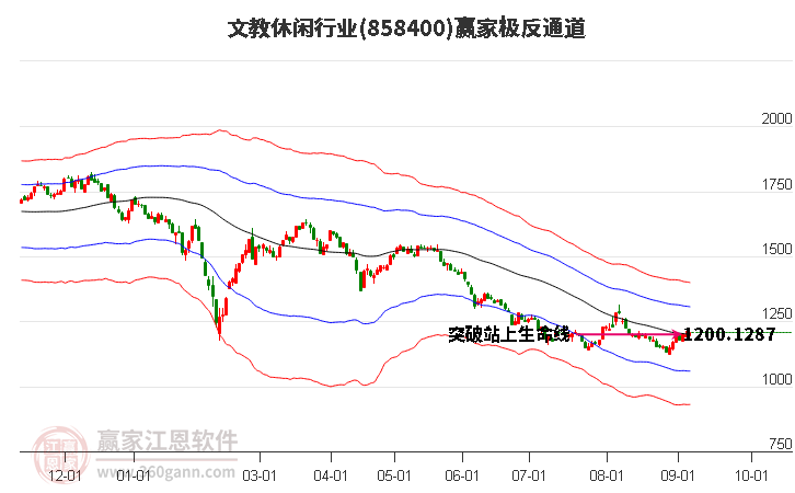 858400文教休闲赢家极反通道工具