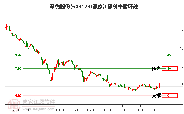 603123翠微股份江恩价格循环线工具