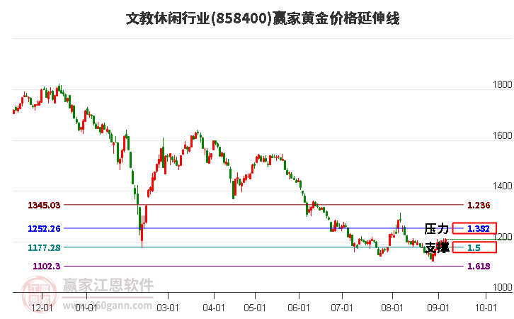 文教休闲行业黄金价格延伸线工具