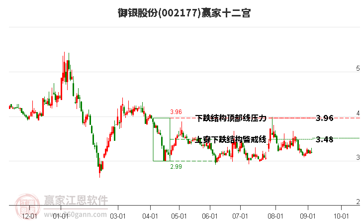 002177御银股份赢家十二宫工具