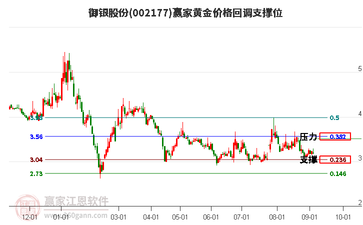 002177御银股份黄金价格回调支撑位工具