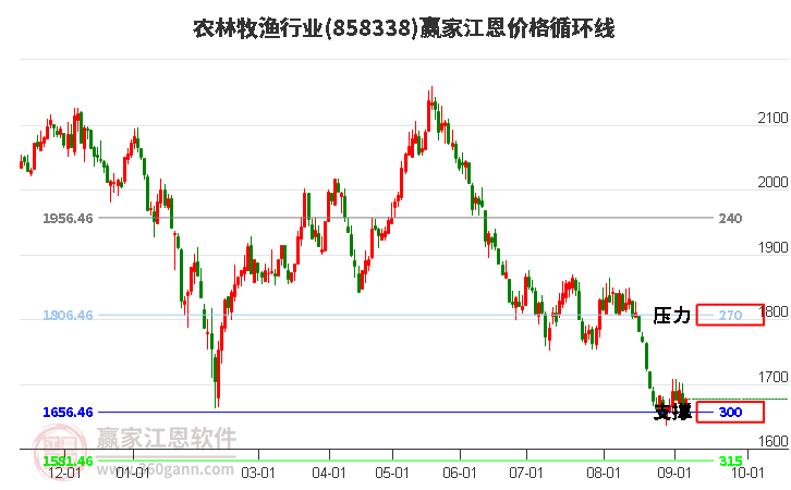 农林牧渔行业江恩价格循环线工具