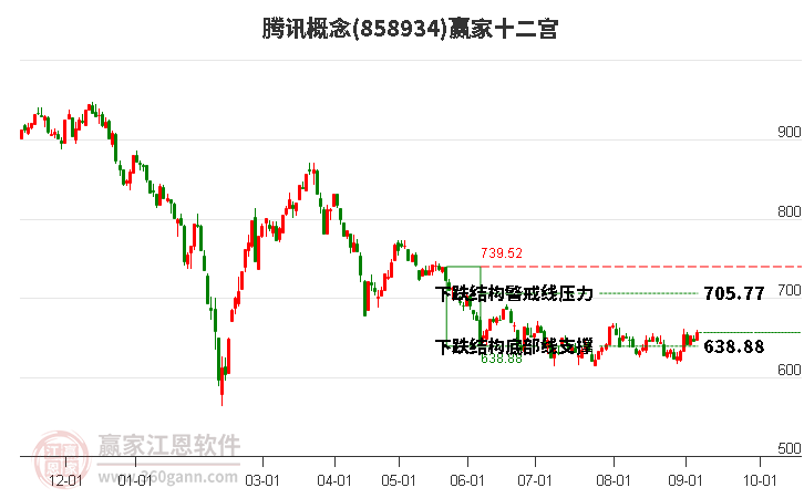 858934腾讯赢家十二宫工具