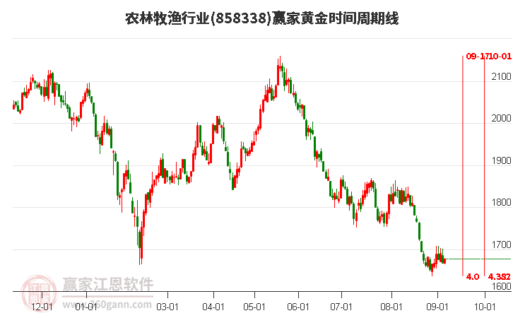 农林牧渔行业黄金时间周期线工具