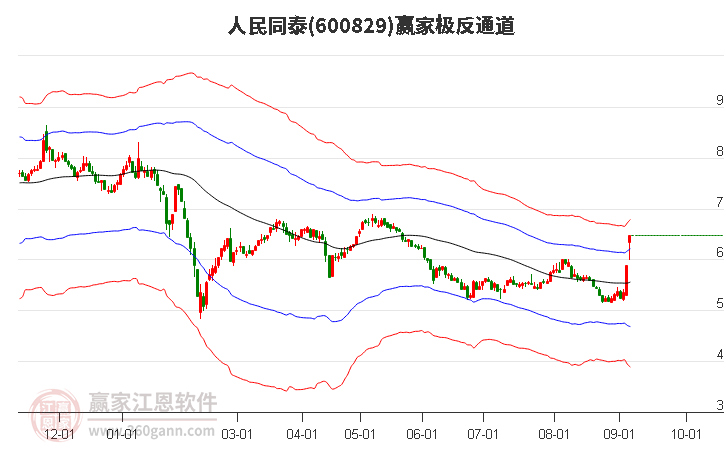 600829人民同泰赢家极反通道工具