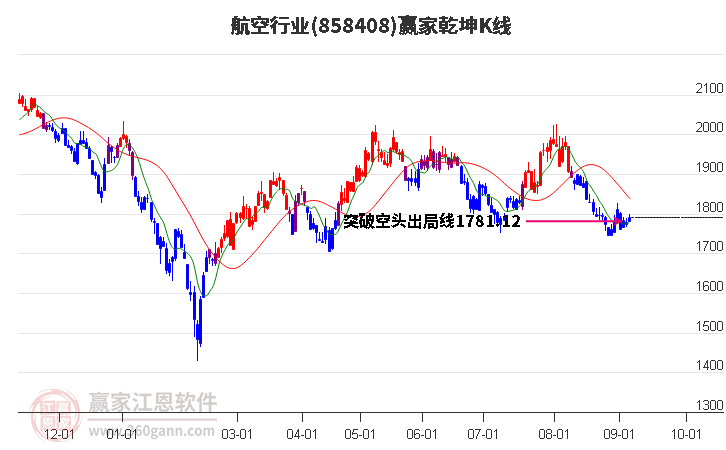 858408航空赢家乾坤K线工具