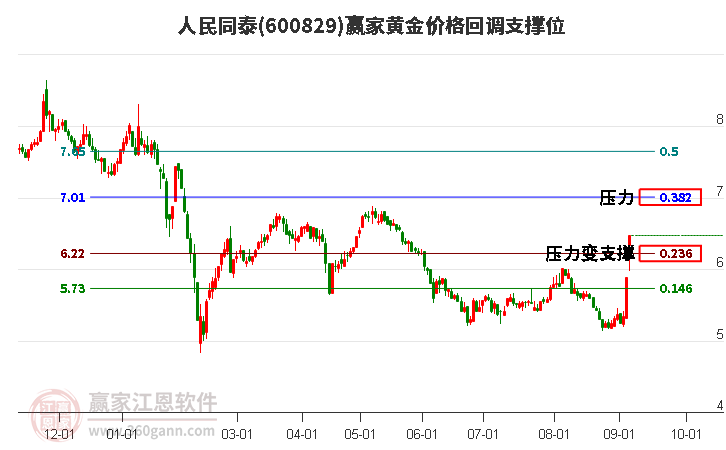 600829人民同泰黄金价格回调支撑位工具