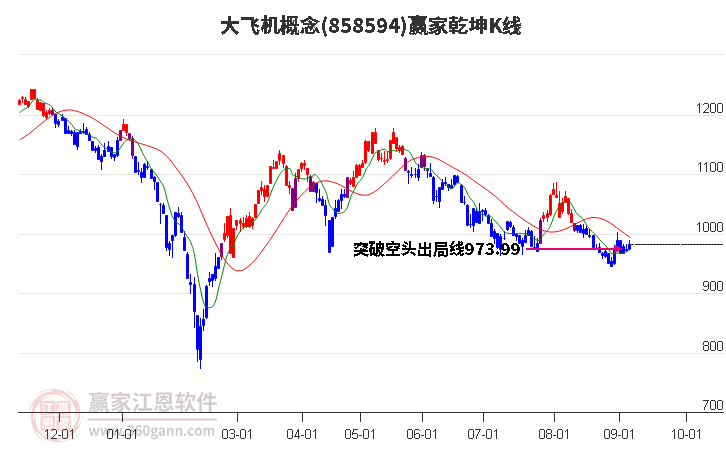 858594大飞机赢家乾坤K线工具