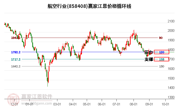 航空行业江恩价格循环线工具