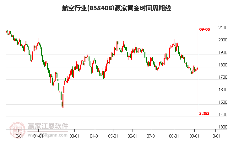 航空行业黄金时间周期线工具