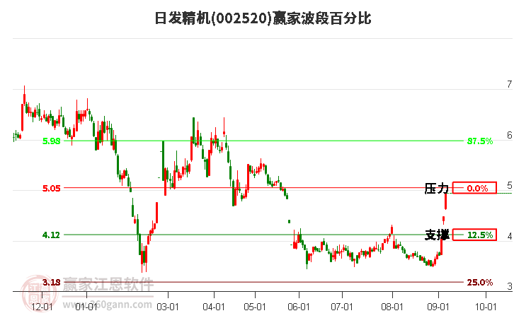 002520日發(fā)精機波段百分比工具