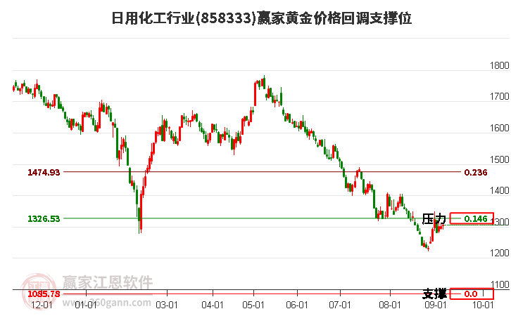 日用化工行业黄金价格回调支撑位工具