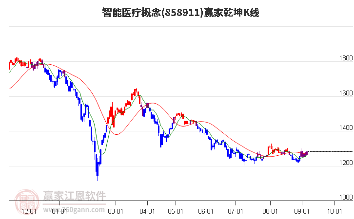 858911智能医疗赢家乾坤K线工具