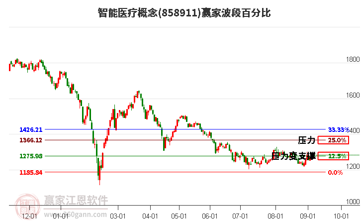 智能医疗概念赢家波段百分比工具