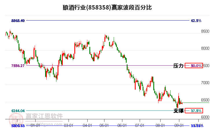 酿酒行业波段百分比工具