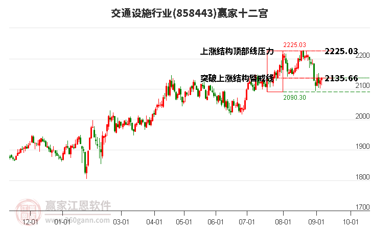 858443交通设施赢家十二宫工具