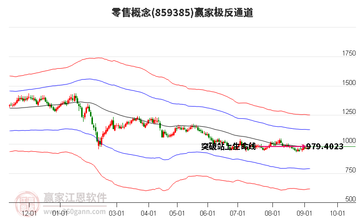 859385零售赢家极反通道工具