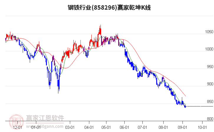 858296钢铁赢家乾坤K线工具