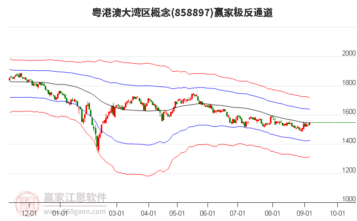 858897粤港澳大湾区赢家极反通道工具