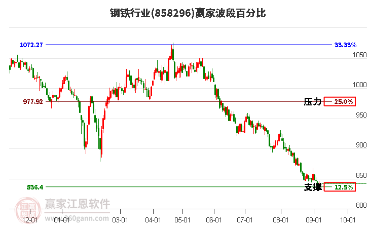 钢铁行业波段百分比工具