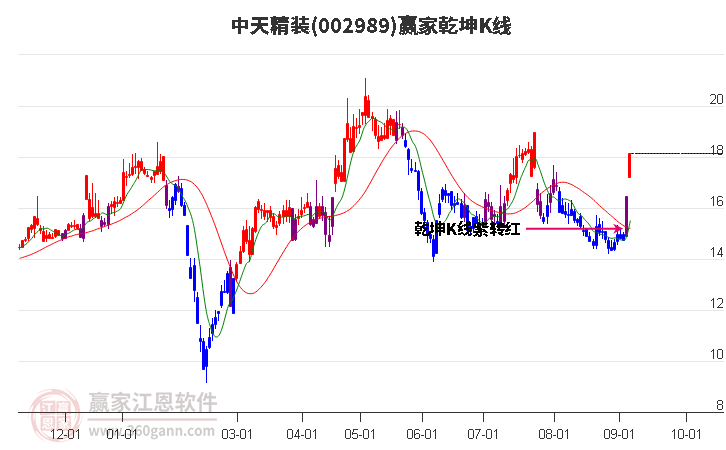 002989中天精装赢家乾坤K线工具