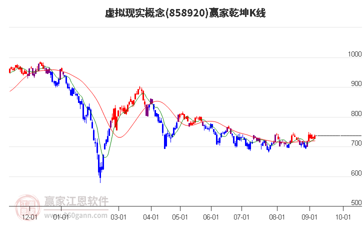 858920虚拟现实赢家乾坤K线工具