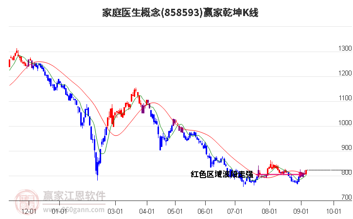 858593家庭医生赢家乾坤K线工具