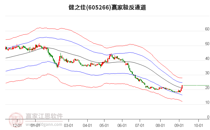 605266健之佳赢家极反通道工具