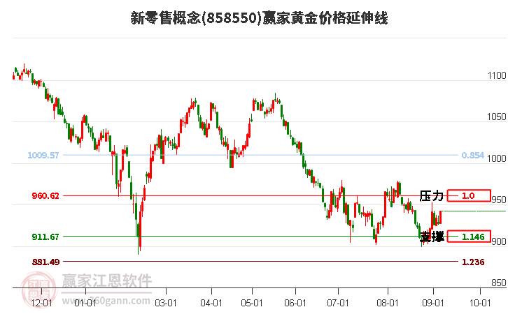 新零售概念黄金价格延伸线工具