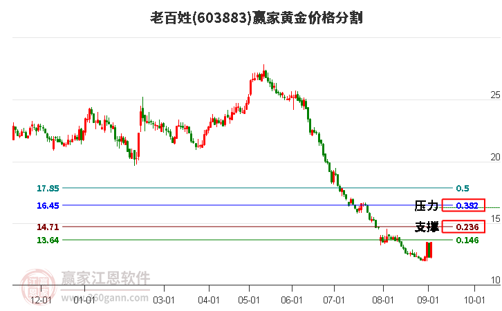 603883老百姓黄金价格分割工具