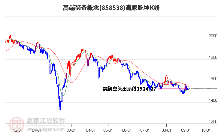 858538高端装备赢家乾坤K线工具