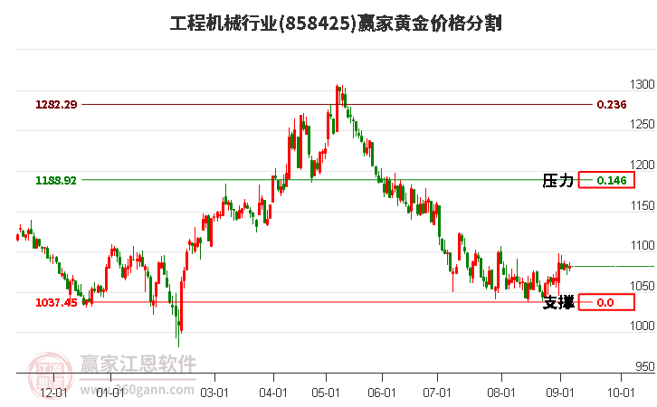 工程机械行业黄金价格分割工具