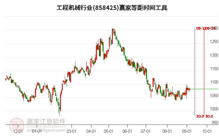 工程机械行业等距时间周期线工具