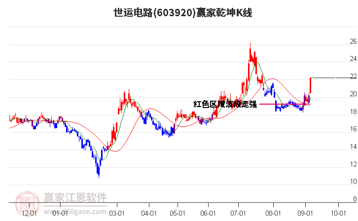 603920世運電路贏家乾坤K線工具