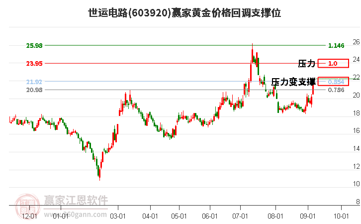 603920世運電路黃金價格回調(diào)支撐位工具