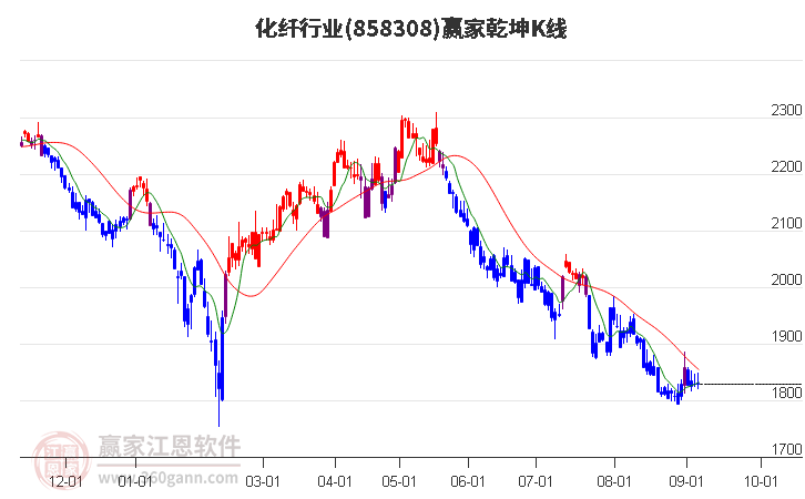 858308化纤赢家乾坤K线工具