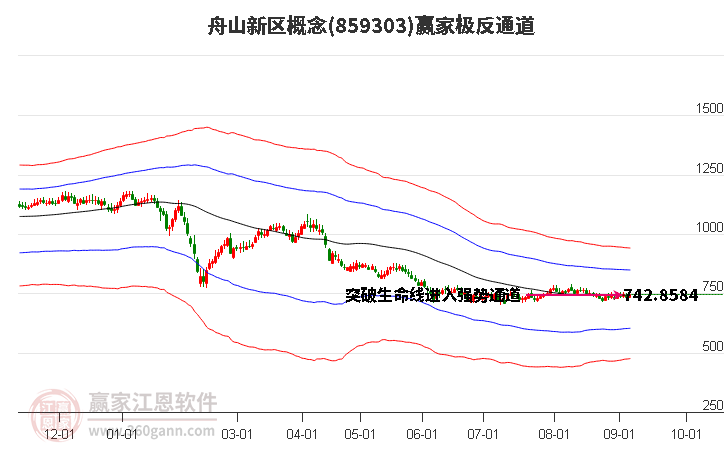 859303舟山新区赢家极反通道工具