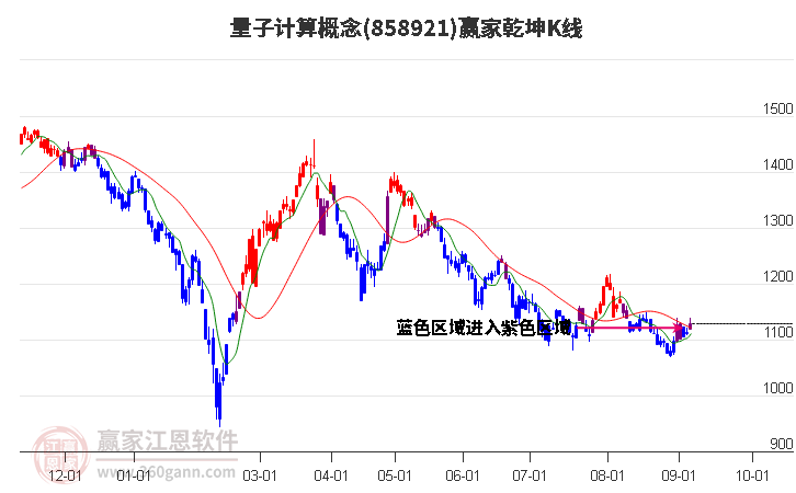 858921量子计算赢家乾坤K线工具