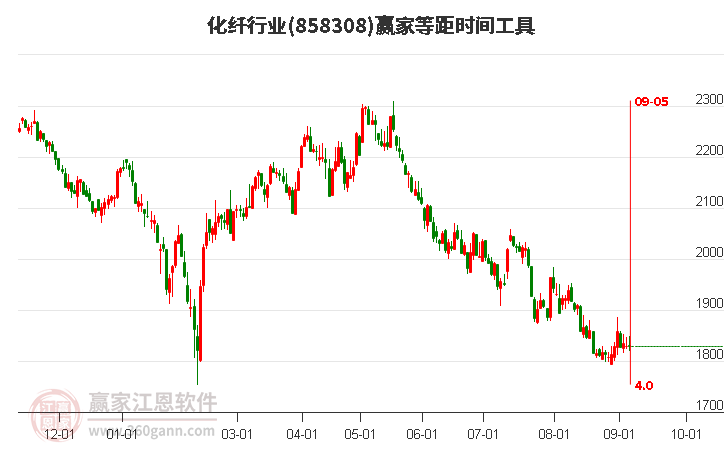 化纤行业等距时间周期线工具