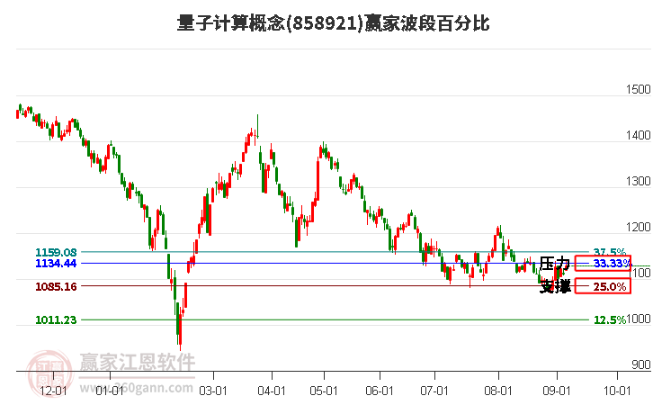 量子计算概念赢家波段百分比工具